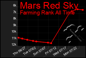 Total Graph of Mars Red Sky