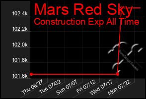 Total Graph of Mars Red Sky
