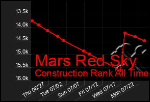 Total Graph of Mars Red Sky