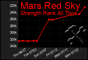 Total Graph of Mars Red Sky