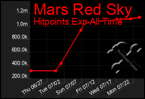 Total Graph of Mars Red Sky
