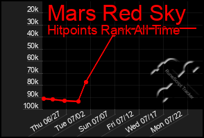 Total Graph of Mars Red Sky