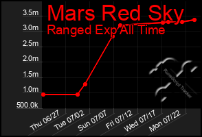Total Graph of Mars Red Sky