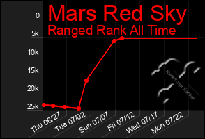 Total Graph of Mars Red Sky