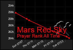 Total Graph of Mars Red Sky