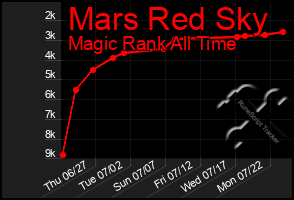 Total Graph of Mars Red Sky