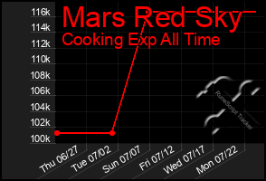 Total Graph of Mars Red Sky