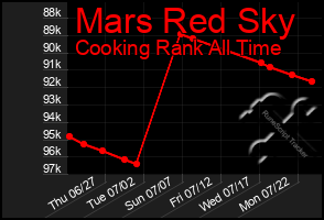 Total Graph of Mars Red Sky