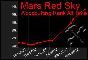 Total Graph of Mars Red Sky
