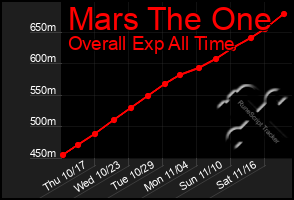 Total Graph of Mars The One