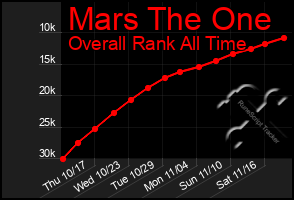 Total Graph of Mars The One