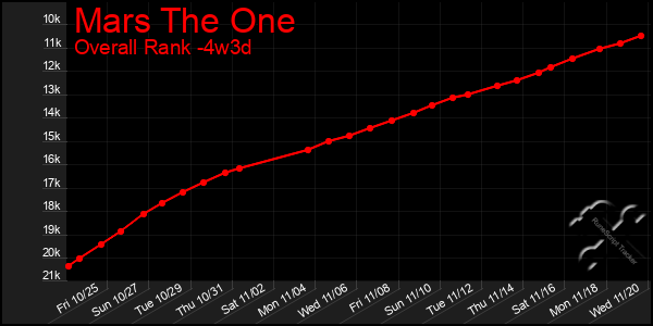 Last 31 Days Graph of Mars The One