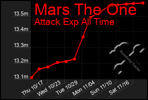 Total Graph of Mars The One