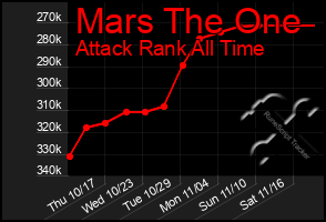 Total Graph of Mars The One