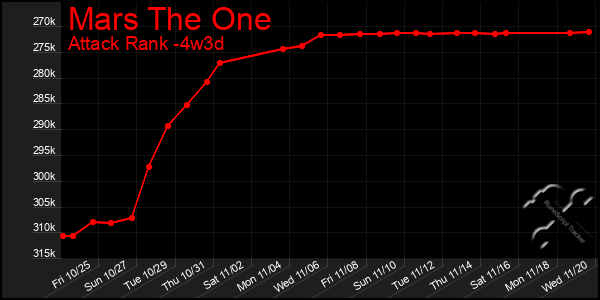 Last 31 Days Graph of Mars The One