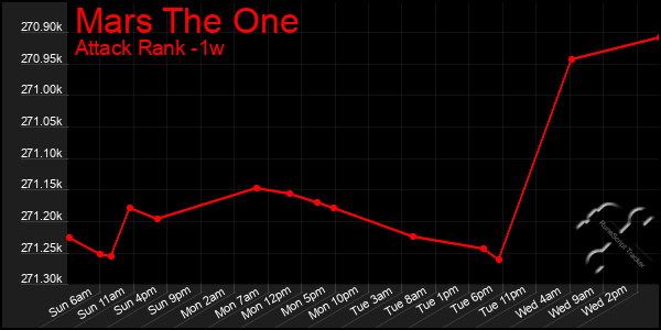 Last 7 Days Graph of Mars The One