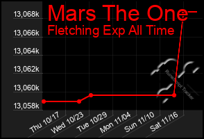 Total Graph of Mars The One