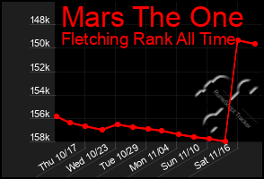 Total Graph of Mars The One