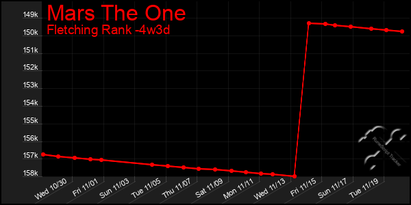 Last 31 Days Graph of Mars The One