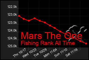 Total Graph of Mars The One