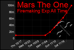 Total Graph of Mars The One