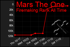 Total Graph of Mars The One