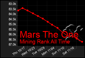 Total Graph of Mars The One