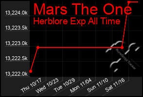 Total Graph of Mars The One