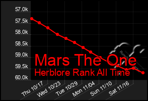 Total Graph of Mars The One