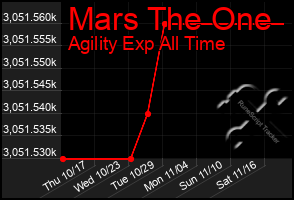 Total Graph of Mars The One