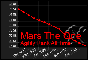 Total Graph of Mars The One