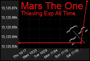 Total Graph of Mars The One