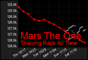 Total Graph of Mars The One