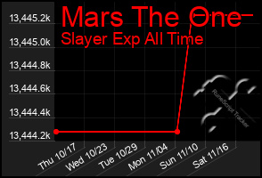 Total Graph of Mars The One