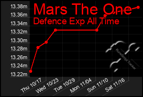 Total Graph of Mars The One