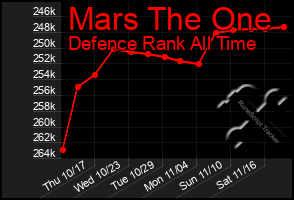 Total Graph of Mars The One