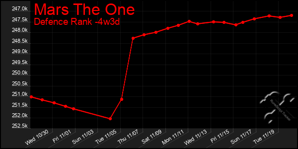 Last 31 Days Graph of Mars The One