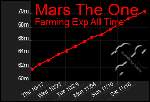 Total Graph of Mars The One