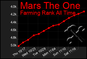 Total Graph of Mars The One