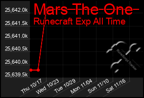 Total Graph of Mars The One