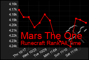 Total Graph of Mars The One