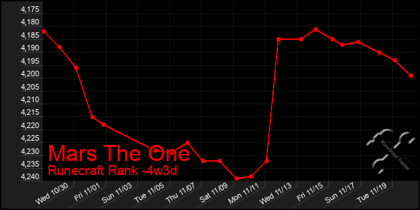 Last 31 Days Graph of Mars The One