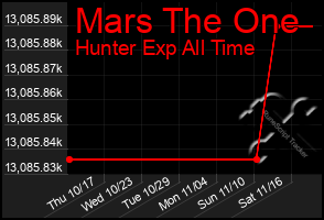 Total Graph of Mars The One