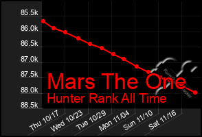 Total Graph of Mars The One