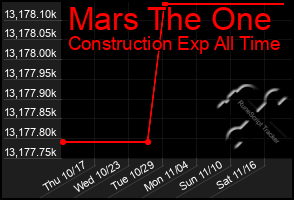 Total Graph of Mars The One