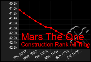 Total Graph of Mars The One