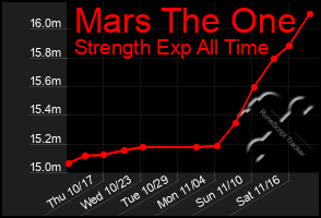 Total Graph of Mars The One