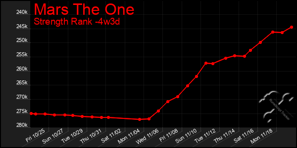 Last 31 Days Graph of Mars The One