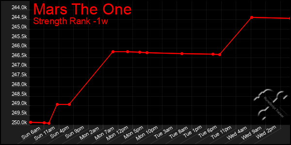 Last 7 Days Graph of Mars The One