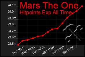 Total Graph of Mars The One